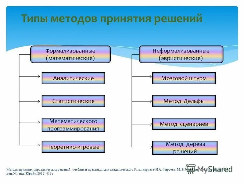 Методы принятия решений этапы принятия решений. Способы принятия решений. Формализованные методы принятия решений. Формализованные методы принятия управленческих решений. Неформализованные методы принятия управленческих решений.