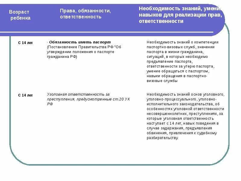 Правовой статус с 14 лет. Правовой статус ребенка в РФ таблица.