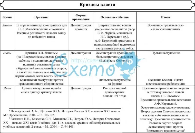 3 июня 1917 кризис временного правительства. Причины кризиса временного правительства 1917. Кризисы временного правительства 1917 таблица. Апрельский кризис временного правительства 1917. Кризисы временного правительства 1917 года таблица.