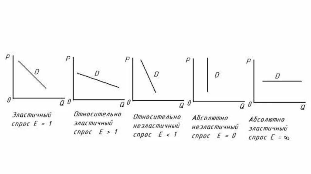 График совершенно неэластичного спроса. График абсолютной эластичности спроса. График абсолютно эластичного и неэластичного спроса. График Кривой абсолютно эластичного спроса.