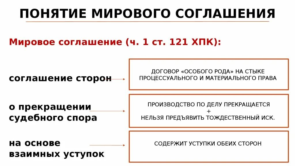 Мировое соглашение понятие. Порядок заключения мирового соглашения. Виды мирового соглашения в гражданском процессе. Условия для заключения мирового соглашения. Договора можно разделить на