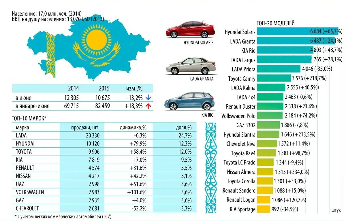 Автомобильный рынок Казахстана. Рынок легковых автомобилей. Рынок автомобилей в Казахстане. Рынок коммерческих автомобилей.