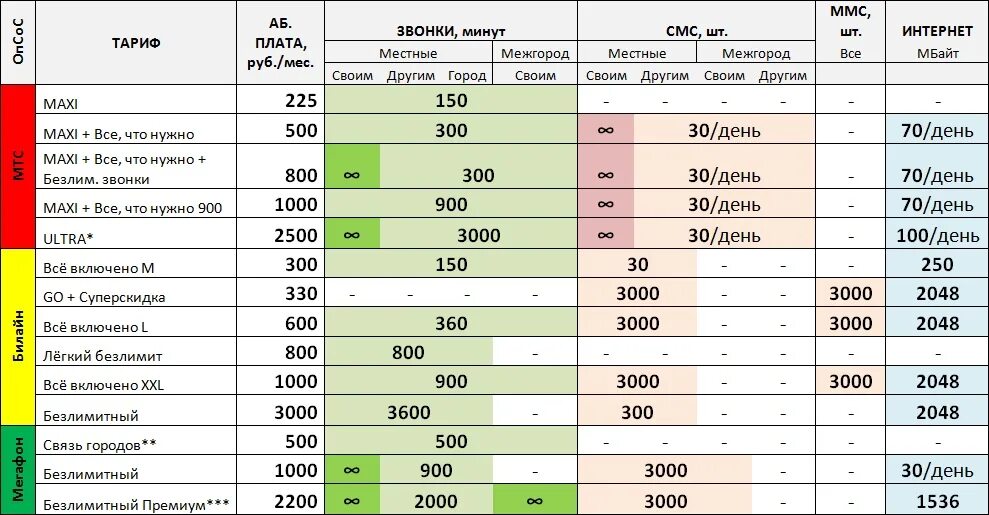 Сравнение мобильных операторов. Названия тарифных планов. Тарифы операторов сотовой связи. Тарифные планы сотовых операторов. Таблица тарифов.