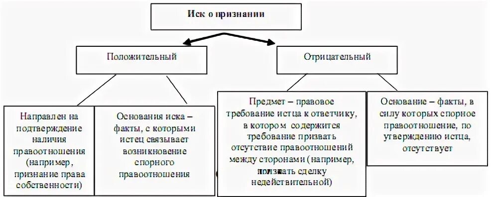 Что называют иском. Схема виды исков в гражданском процессе. Процессуальная классификация исков в гражданском процессе. Вид иска и его элементы в арбитражном процессе. Классификация исков гражданских схема.