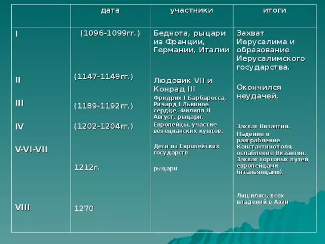 1147 дата событие. Крестовые походы таблица 8 походов. Крестовые походы 1096-1270 таблица. Крестовый поход 1096-1099 таблица. Крестовый поход 1228-1229 таблица.