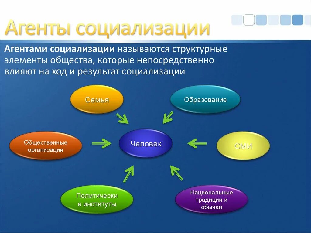 К факторам социализации относятся. Агенты социализации. Социализация агенты социализации. Агенты и институты социализации. Этапы и агенты социализации.