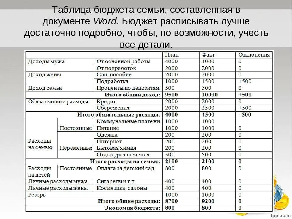 Траты на месяц на семью. Как составить семейный бюджет на месяц таблица расходы и доходы. Спланировать бюджет семьи на месяц таблица. Семейный бюджет доходы и расходы семьи таблица. Распределение семейного бюджета на месяц таблица.