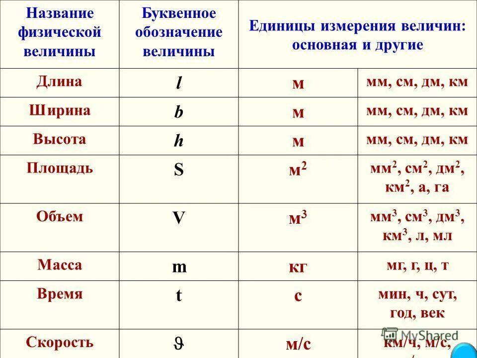 Емкость какая буква. Как обозначается единица измерения. Единицы измерения в физике и математике. Длина единица измерения в физике. Высота единица измерения в физике.