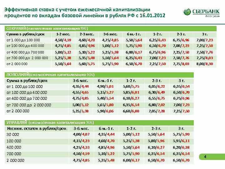 200 рублей 15 процентов сколько. Ежемесячная капитализация процентов по вкладу что это. Таблица процентных ставок. Ежемесячная ставка по вкладам. Эффективная процентная ставка таблица.