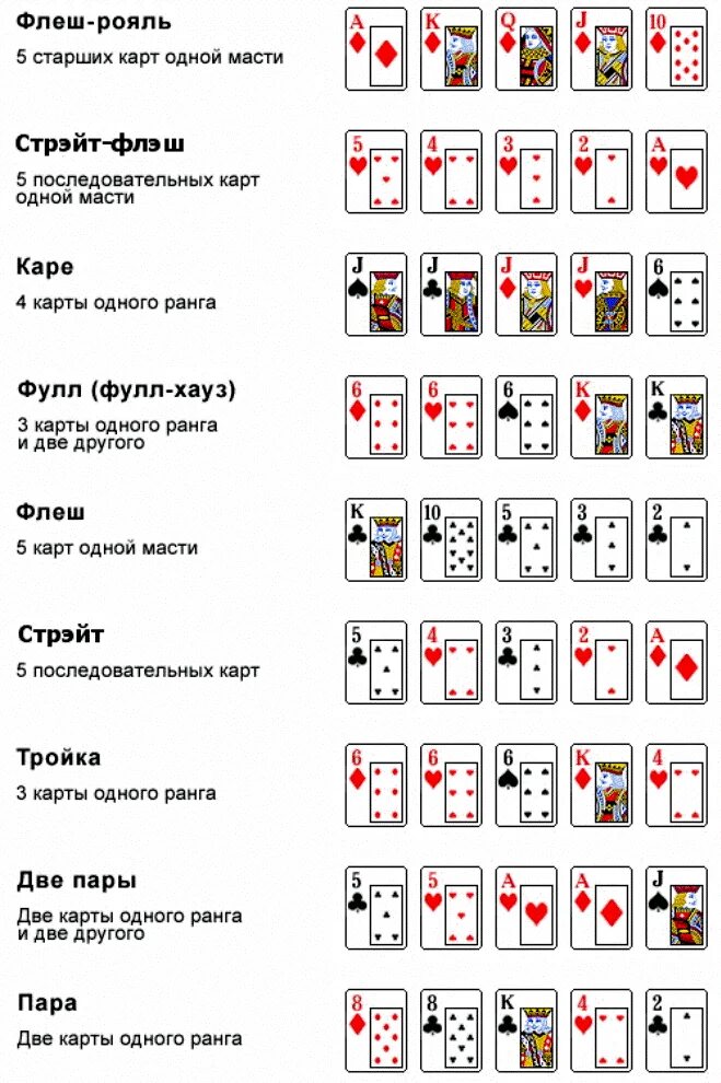 Техасский холдем комбинации карт. Комбинации в покере Техасский холдем. Техасский холдем комбинации 2 карты. Раскладка Покер Техасский холдем. Игры в карты для начинающих