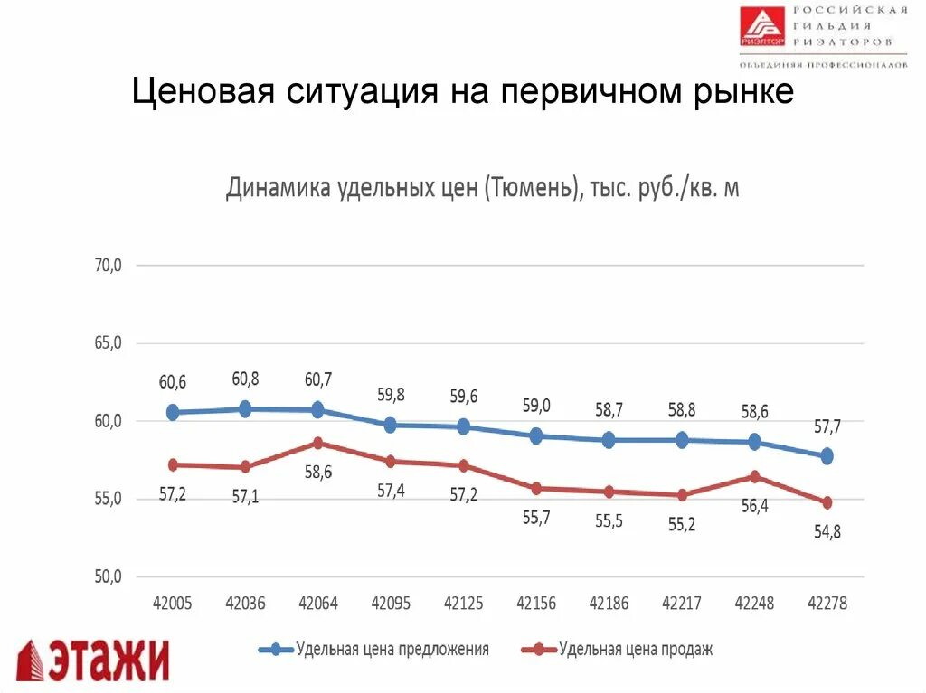 Ценовая ситуация на рынке. Ситуация на рынке жилья. Рынок недвижимости прогноз. Аналитика рынка недвижимости.