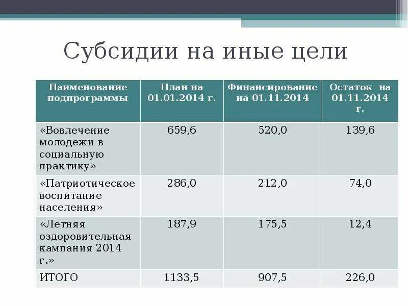 Иные цели в бюджетном учреждении. Субсидии на иные цели. Субсидия на иные цели бюджетному учреждению. Субсидия на иные цели автономному учреждению. Код субсидии на иные цели.