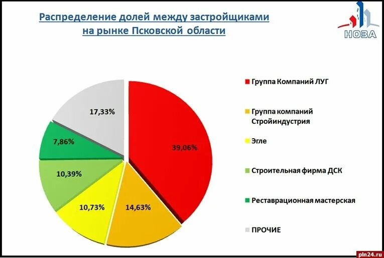 Статистика псков. Отрасли псковской области. экономика псковской области. отрасли промышленности псковской области. псковская область основные отрасли.