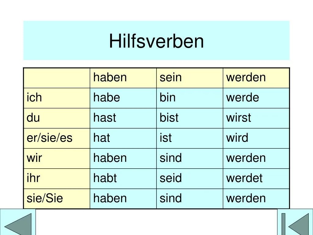 Спряжение глаголов haben sein в немецком. Таблица спряжения haben sein. Спряжение глаголов haben sein werden. Спряжение глагола хабен в немецком.