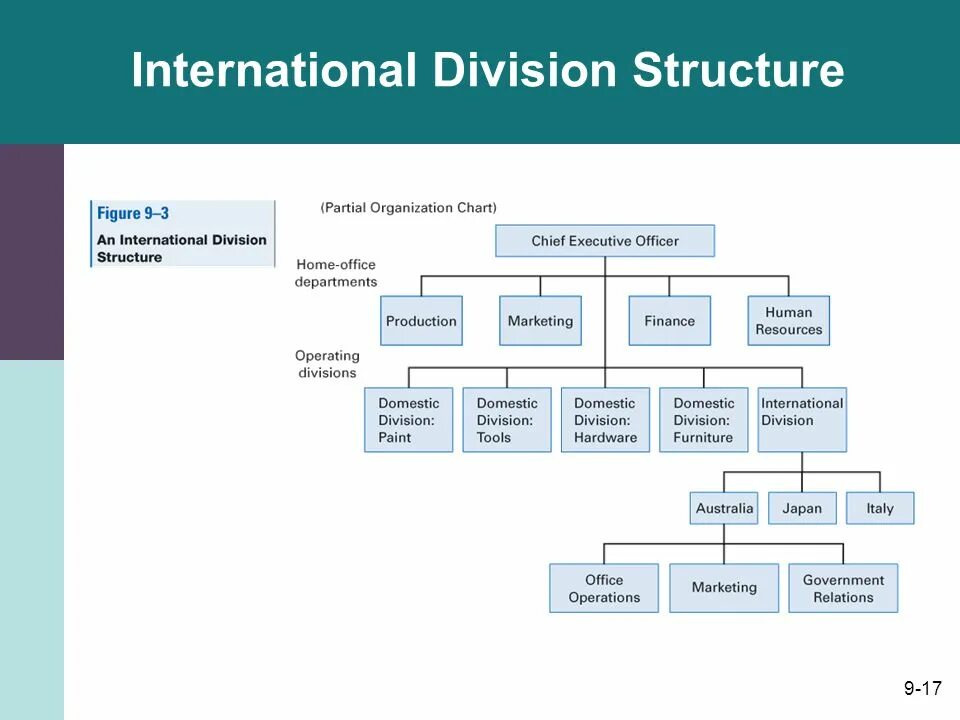 Divisional Organizational structure. Структура компании CRM. Organizational structure of the Company. Division structure. Int co