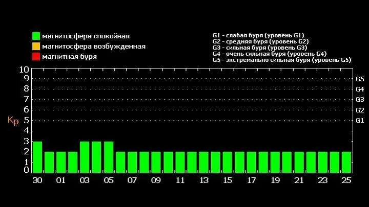 Магнитные бури в марте 2021 года. Геомагнитная буря. Магнитные бури в иркутске. Магнитная буря g5. Магнитная буря сегодня.