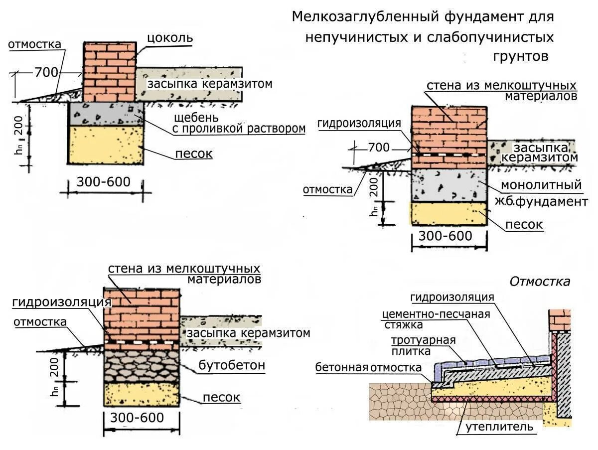 Засыпка непучинистым грунтом. Засыпка непучинистым грунтом. Засыпка непучинистым грунтом. Непучинистые грунты обратной засыпки. Пучинистые грунты классификация.