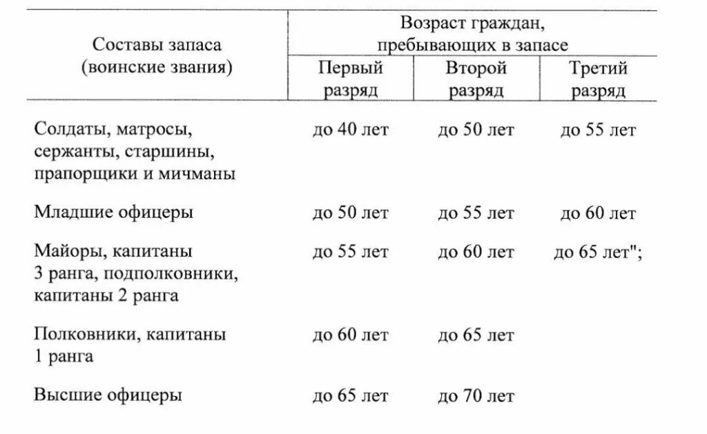 Изменения предельного возраста. Возраст офицеров запаса. Таблица возрастов граждан пребывающих в запасе. Закон о повышении предельного возраста пребывания в запасе. Таблица возраста в запасе.