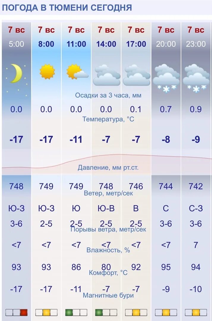 Погода волгодонск на неделю 14. Погода на сегодня. Погода в Тюмени. Пугод. Погла.