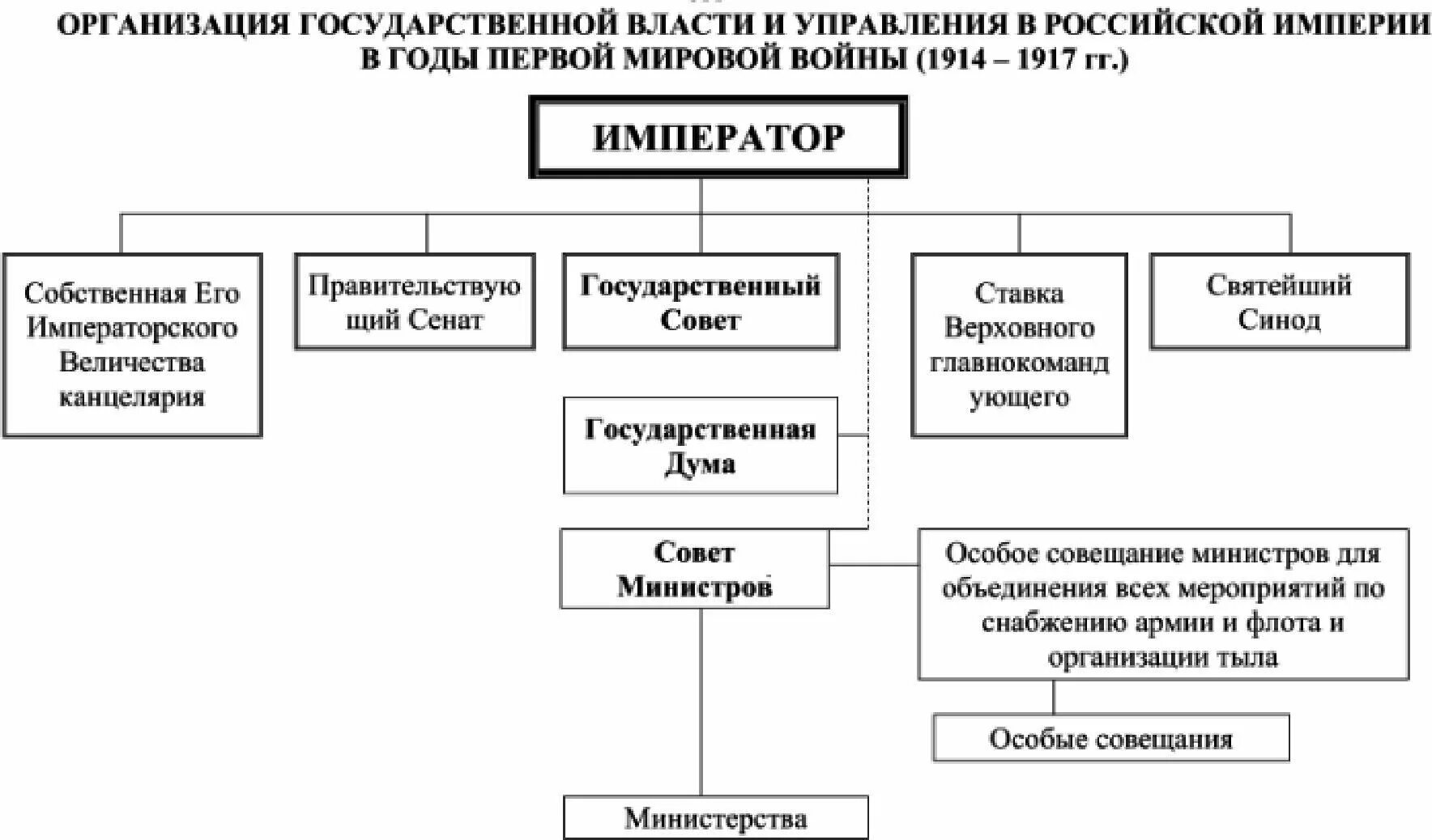 Системе управления Российской империи в годы первой мировой войны.. Организация государственной власти в Российской империи. Схема гос власти Российской империи. Государственная власть таблица. Изменение государственного управления в россии