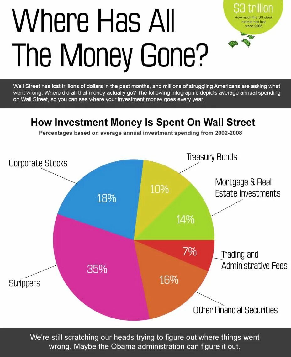 Spending pocket money. Spending money meme. What do you spend your money on. Spending money diagram. Spend money on.
