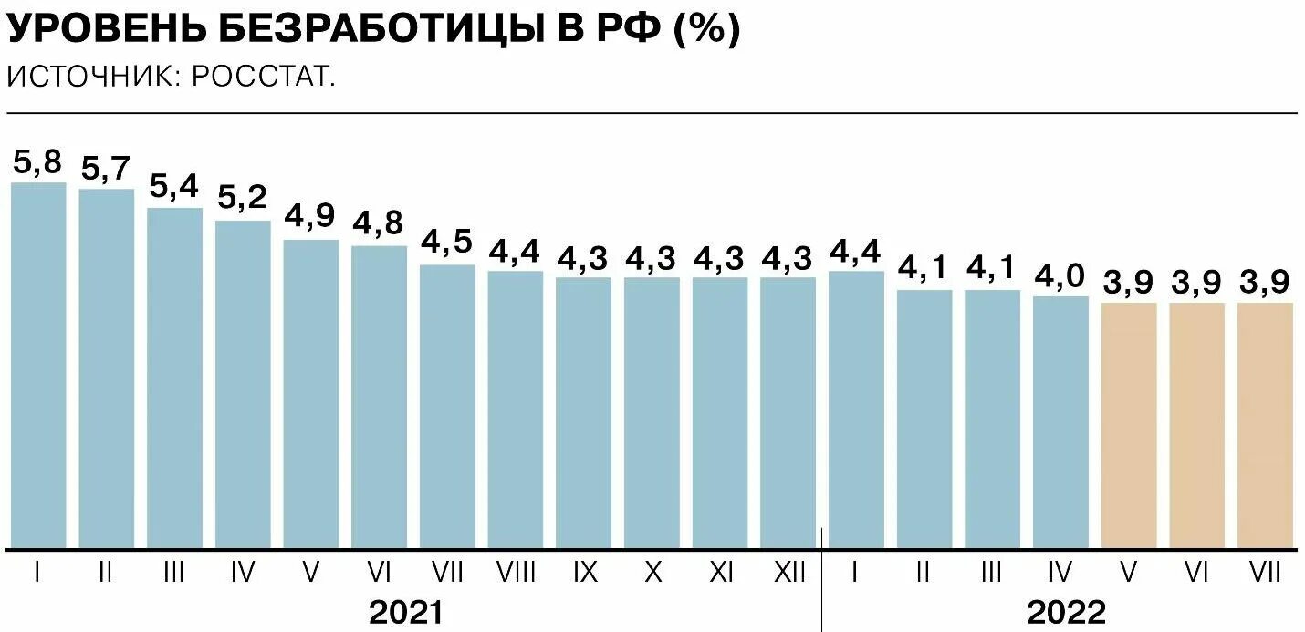 Безработица 2015 год. Динамика уровня безработицы в России 2021. Уровень безработицы 2021-2022 в России. Уровень безработицы в России 2022 график. Уровень безработицы в России 2021.