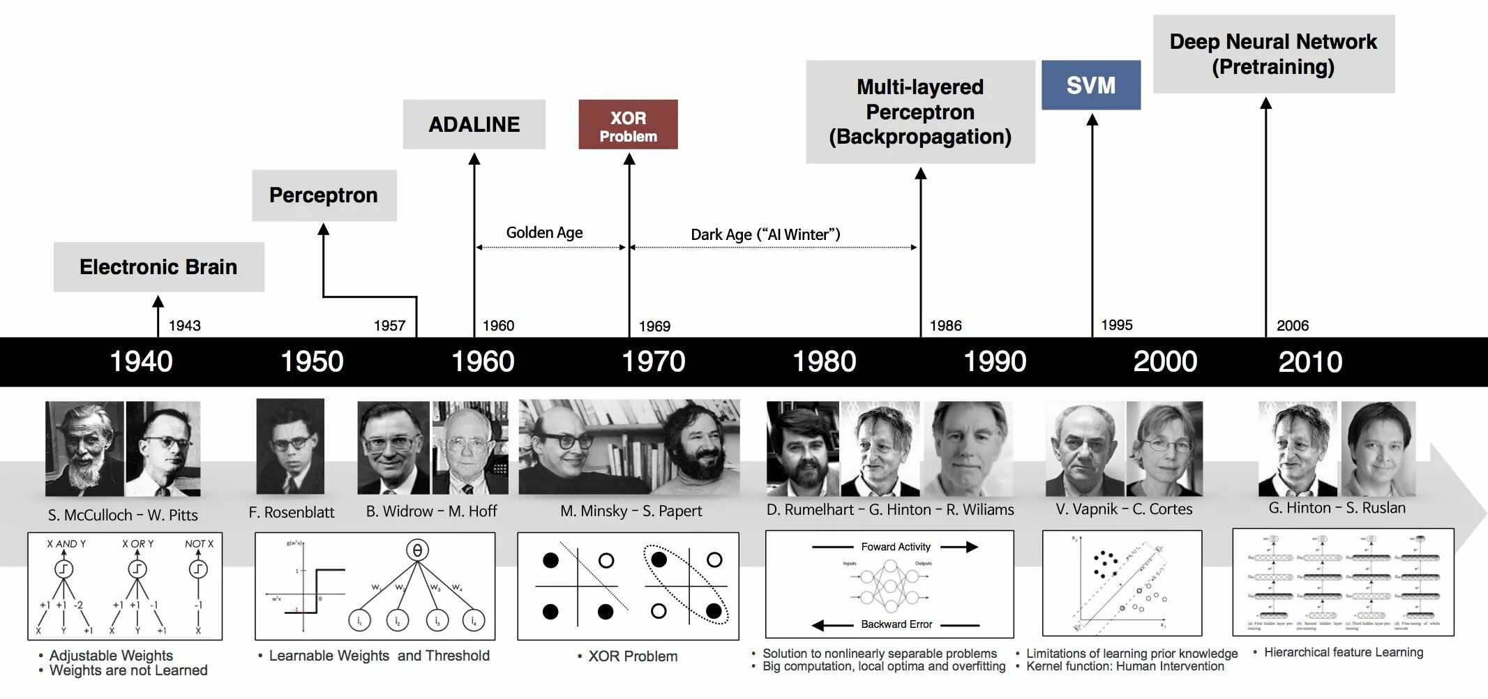 History net. «history and computing» ассоциация. deep learning history. deep learning timeline. искусственный интеллект таймлайн.
