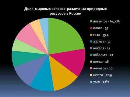 Природные богатства россии