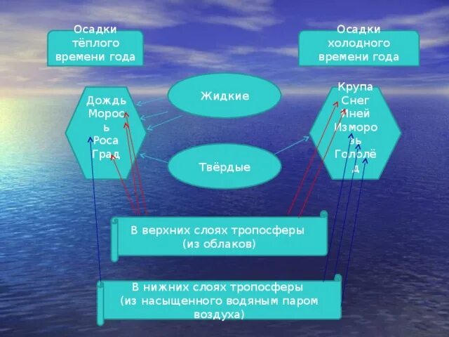 Какие бывают атмосферные осадки. Осадки теплого времени года. Виды атмосферных осадков. Осадки холодного времени года.