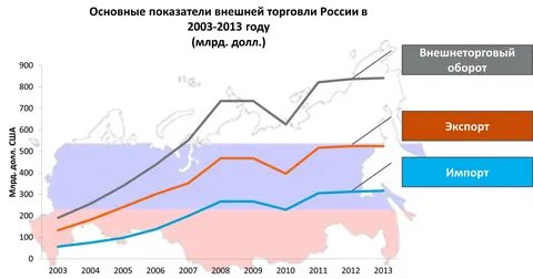 Оборот 2013