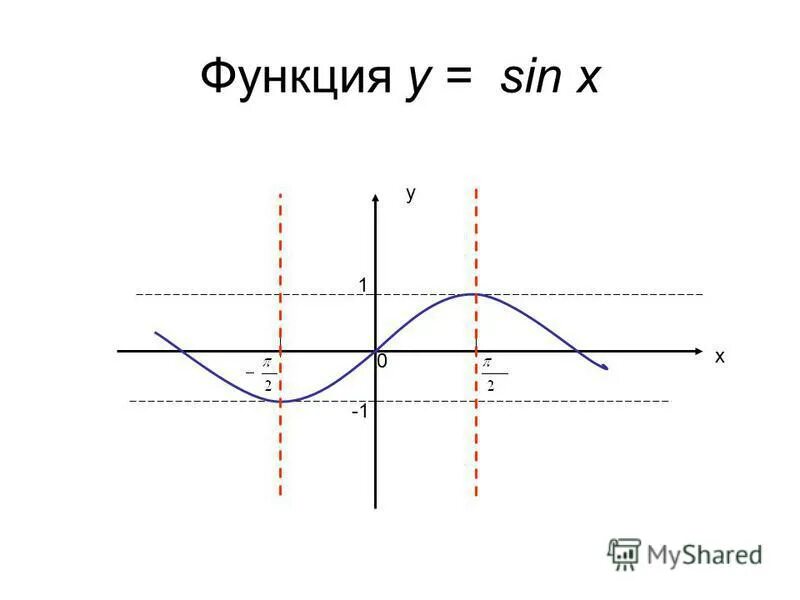 обратно тригонометрические графики функции. обратно тригонометрические функции формулы. обратная функция sin. какие функции являются взаимно обратными. прямая и обратная функция.