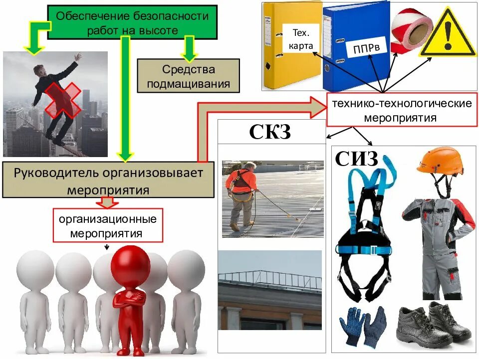 Работы на высоте 6 метров. Работы на высоте. СИЗ для работы на высоте. СИЗ при работе на высоте. Безопасность при работе на высоте.