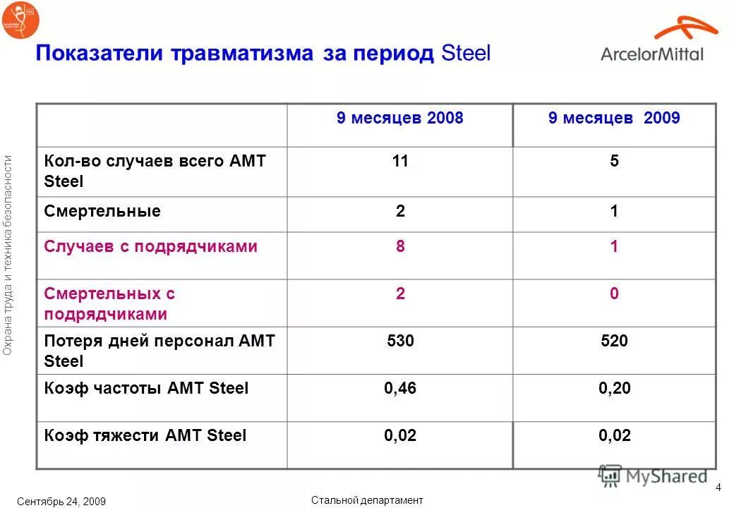 Узнать процент травматизма. Показатели травматизма. перечислить показатели травматизма.. таблица показателей травматизма. относительные показатели производственного травматизма.