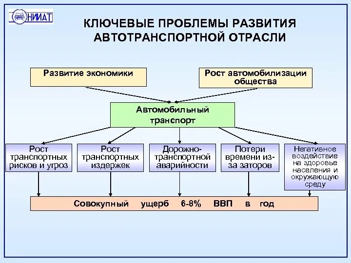 Перспективы развития автомобильного. Проблемы развития автотранспорта. Перспективы развития автотранспорта. Проблемы развития транспортной отрасли. Перспективы развития автотранспортной отрасли.