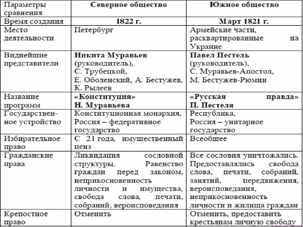 Власть южного общества. Тайные общества Декабристов таблица Южное и Северное. Северное и Южное общество Декабристов таблица. Таблица Северное и Южное общество Декабристов 9 класс. Восстание Декабристов программы Северного и Южного обществ.