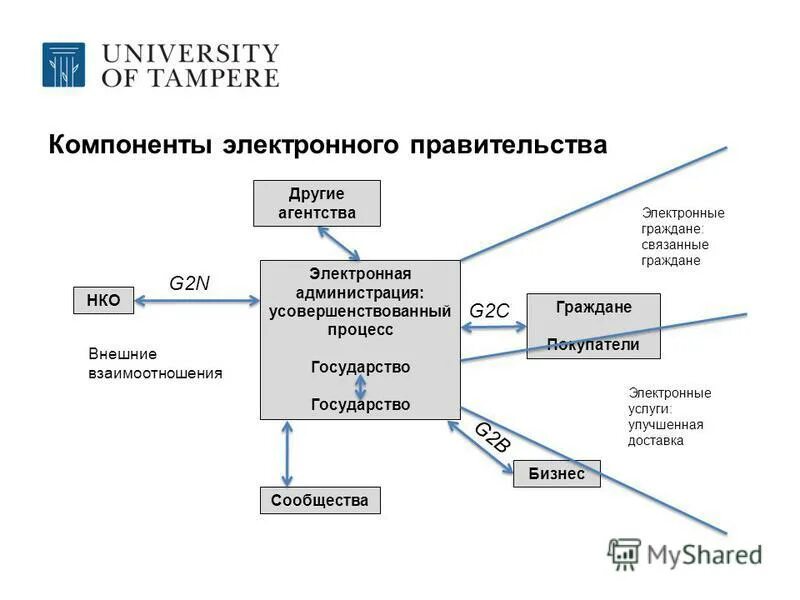 компоненты электронного правительства. структура электронного правительства рф схема. компоненты электронного правительства это. электронные правители. электронные правители.