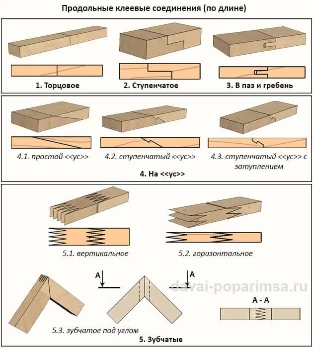 Укладка без склеивания. Схема склейки бруса. Сращивание бруса 150х150 по длине. Продольное соединение бруса в стык. Клеевые соединения деревянных конструкций.