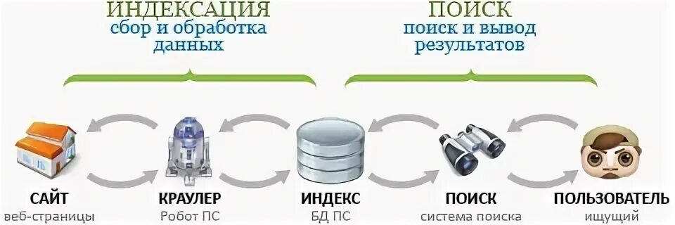 Индексация данных