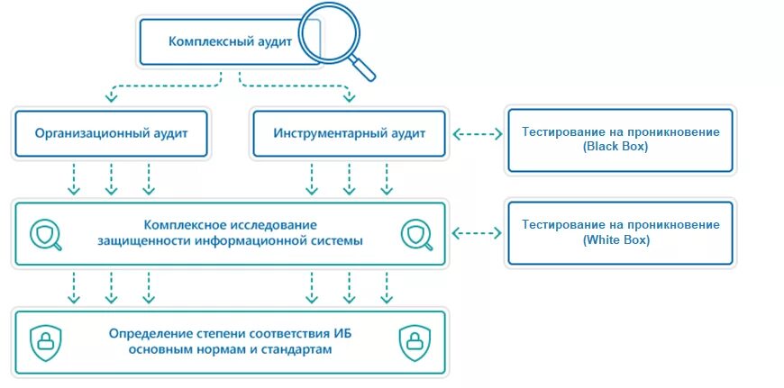 Схема проведения аудита ИБ. План предприятия аудит информационной безопасности. Аудит безопасности информационных систем. Этапы аудита информационной безопасности. Система экономического аудита