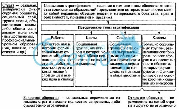 Образование является одним из критериев социальной стратификации. Основания стратификации таблица. типы социальной стратификации таблица. слагаемые стратификации. типы социальной стратификации схема.