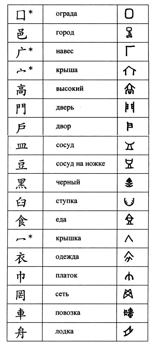 Из каких графем состоит иероглиф. Китайские графемы таблица. графемы китайского языка таблица задоенко. таблица ключей китайских иероглифов.
