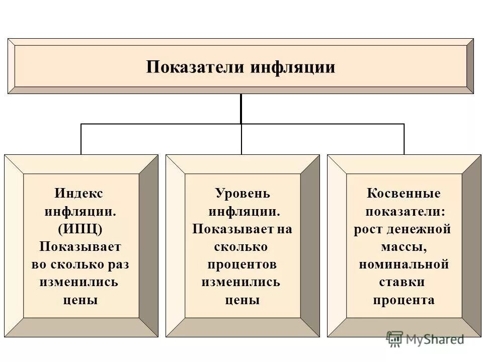 Виды и показатели инфляции. Виды инфляции. Инфляция ее сущность и причины. Показатель уровня инфляции характеризует. Виды инфляции и последствия.