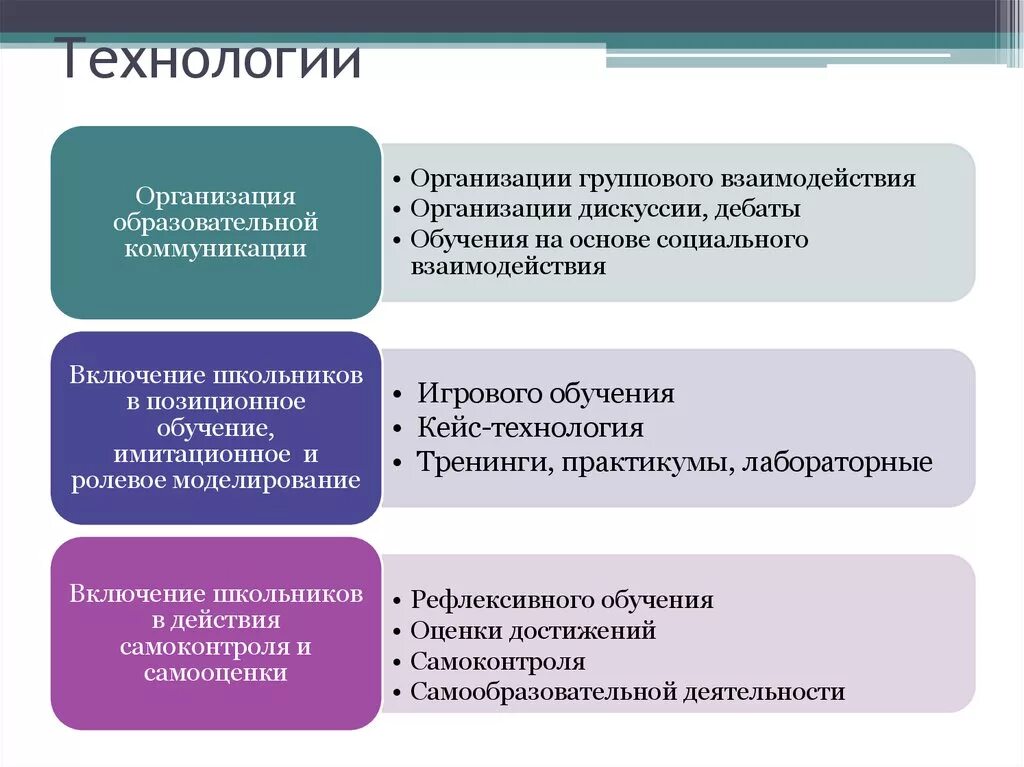 Способ организации взаимодействия. Технология группового взаимодействия. требования к организации группового взаимодействия.. технология группового сотрудничества. формы организации группового взаимодействия на уроках.
