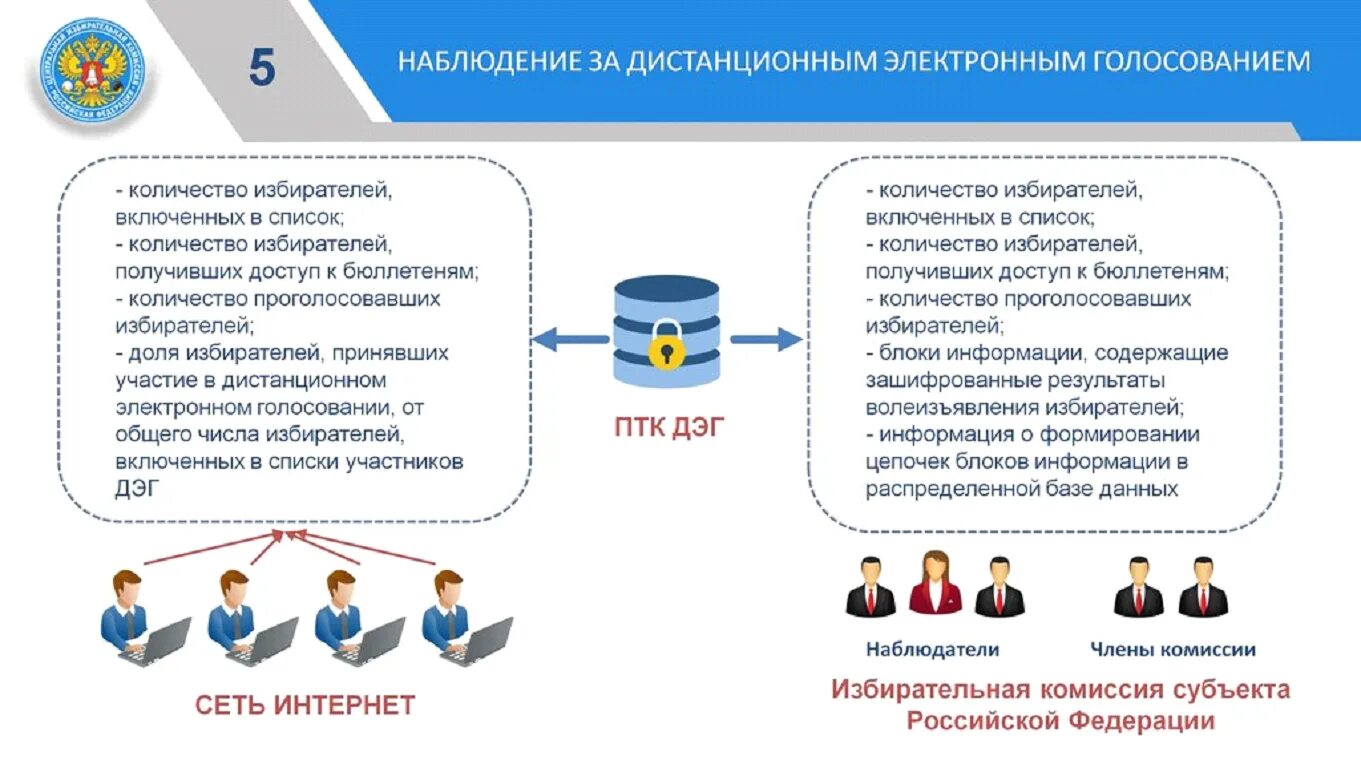 Могу ли я проголосовать дистанционно