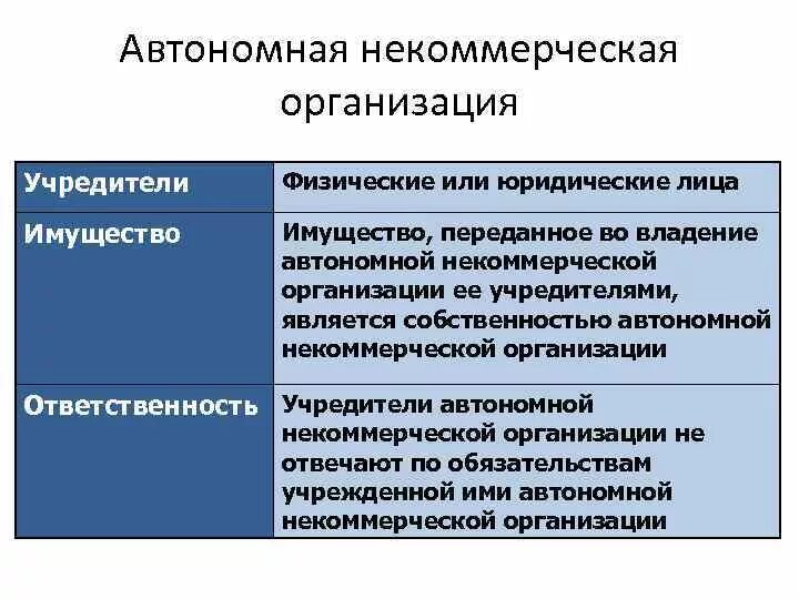 Различие некоммерческих организаций. Автономные некоммерческие организации учредители. Автономные некоммерческие организации ответственность. Автономные некоммерческие организации участники. Автономная некоммерческая организация учредители и участники.