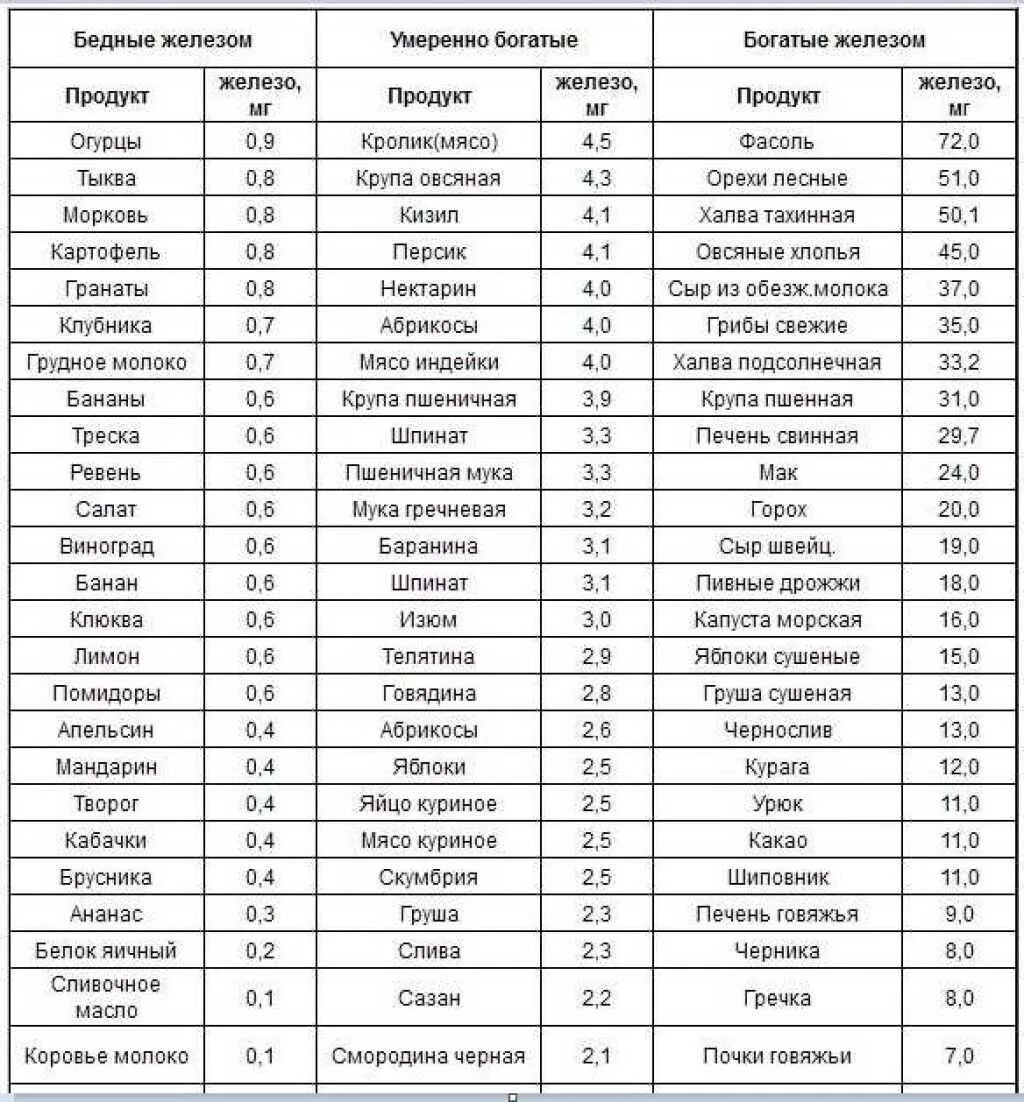 Список продуктов повышающих гемоглобин