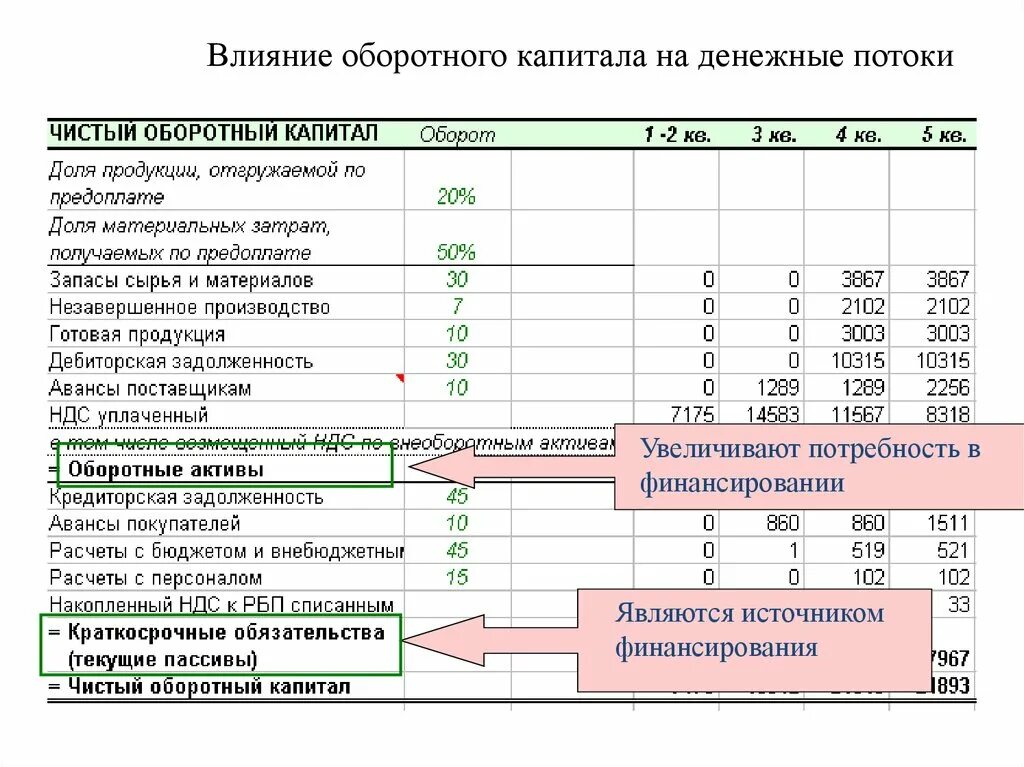 Влияние оборотного капитала на денежный поток. Денежный поток по проекту. Денежные потоки инвестиционного проекта. Чистый денежный поток инвестиционного проекта.