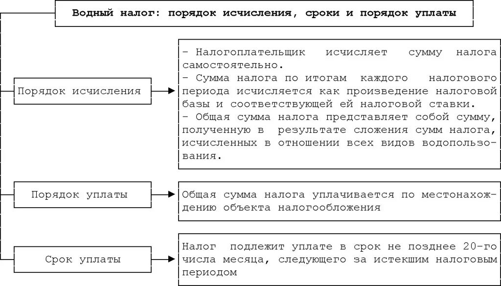 Порядок исчисления налога схема. Водный налог НК РФ основные элементы. Порядок и сроки уплаты водного налога. Водный налог порядок исчисления налога. Исчисление сроков налогообложения