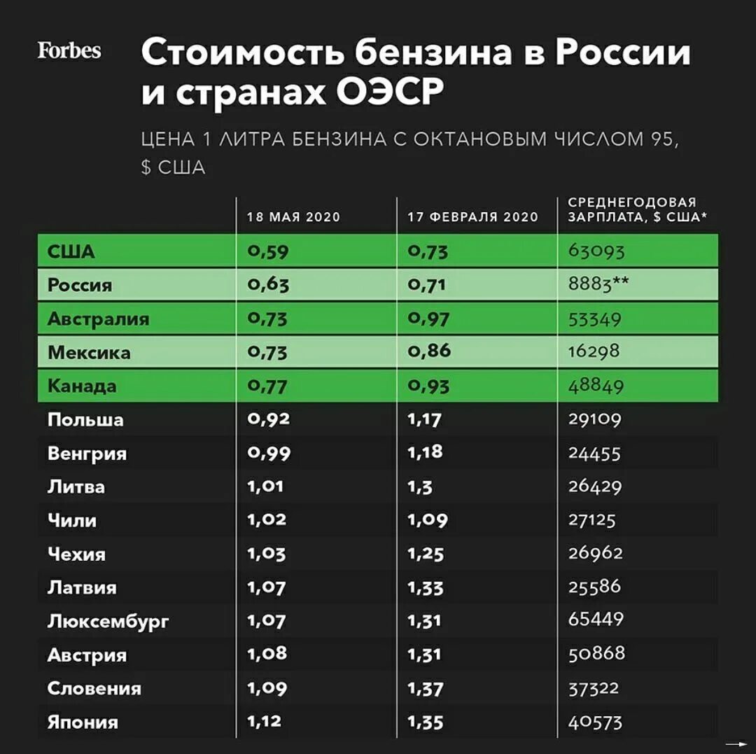 Сколько стоит 10 л бензина