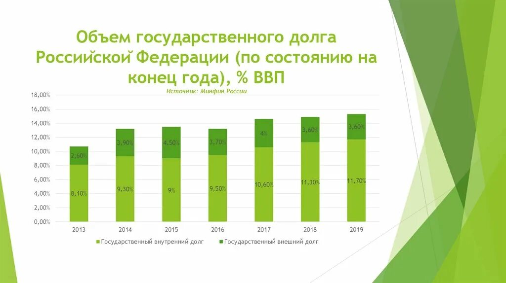 Основной долг рф. Динамика госдолга России 2023. Внешний долг России 2023 динамика. Объем внутреннего долга к ВВП. Объем внутреннего государственного долга РФ 2020.